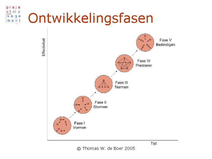 Ontwikkelingsfasen © Thomas W. de Boer 2005 