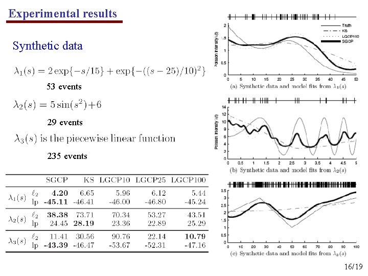 Experimental results Synthetic data 53 events 29 events 235 events 16/19 