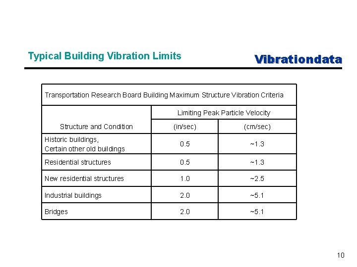 Typical Building Vibration Limits Vibrationdata Transportation Research Board Building Maximum Structure Vibration Criteria Limiting