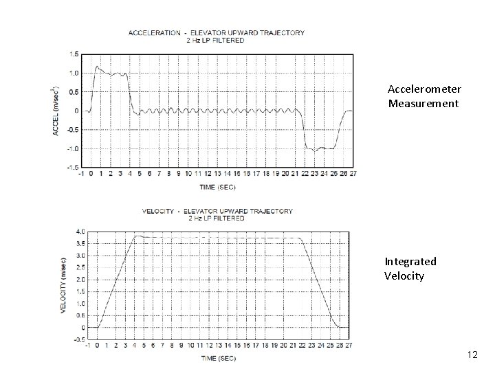 Vibrationdata Accelerometer Measurement Integrated Velocity 12 