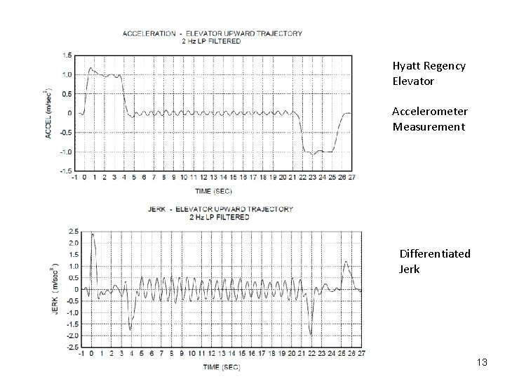 Hyatt Regency Elevator Vibrationdata Accelerometer Measurement Differentiated Jerk 13 