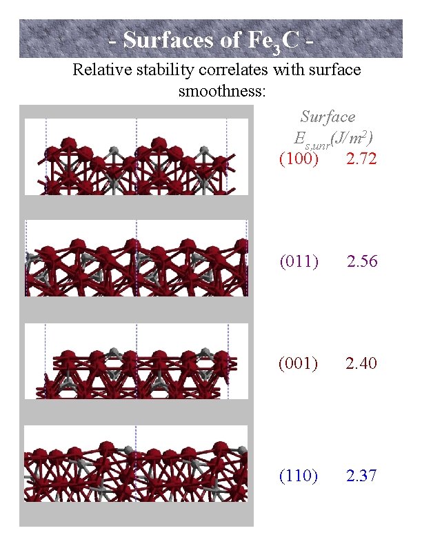 - Surfaces of Fe 3 C - Relative stability correlates with surface smoothness: Surface
