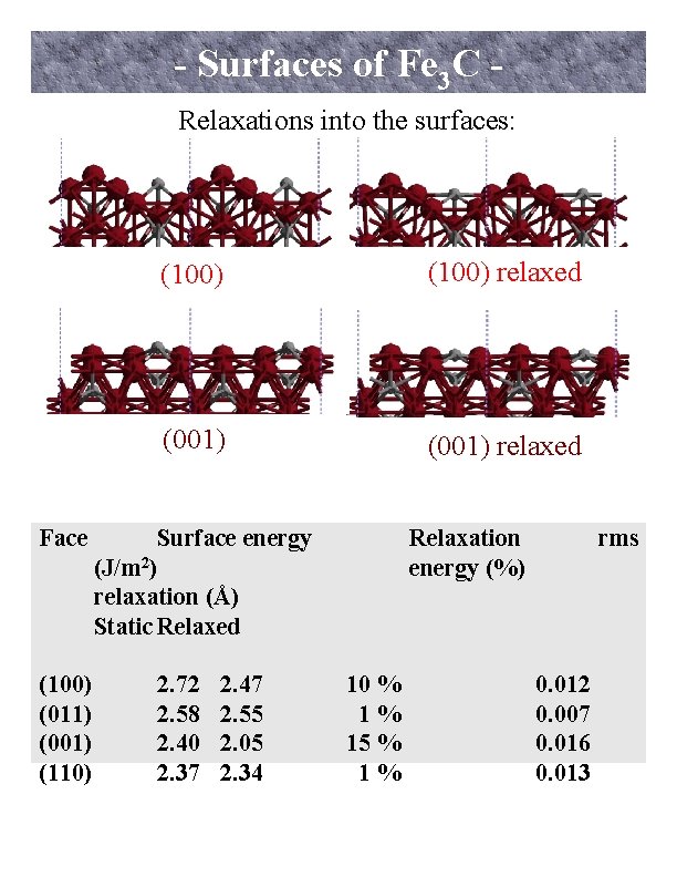 - Surfaces of Fe 3 C Relaxations into the surfaces: Face (100) (011) (001)