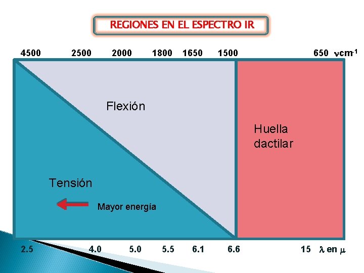 REGIONES EN EL ESPECTRO IR 4500 2000 1800 1650 cm-1 1500 Flexión Huella dactilar