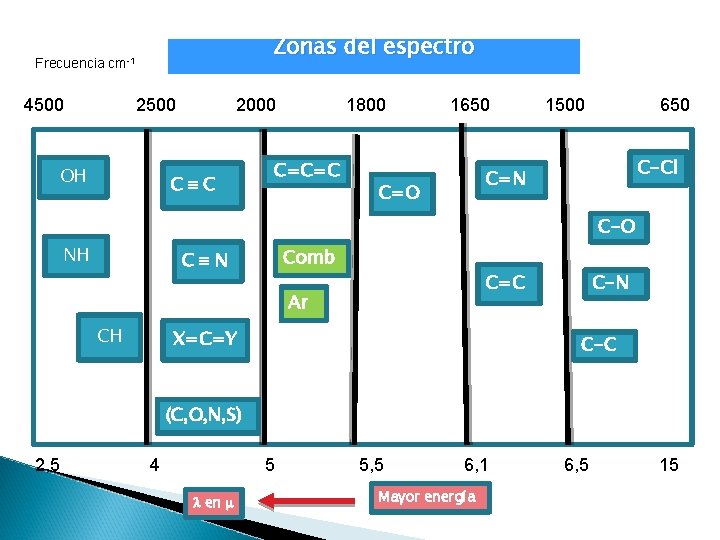 Zonas del espectro Frecuencia cm-1 4500 2500 OH 2000 C C 1800 C=C=C 1650