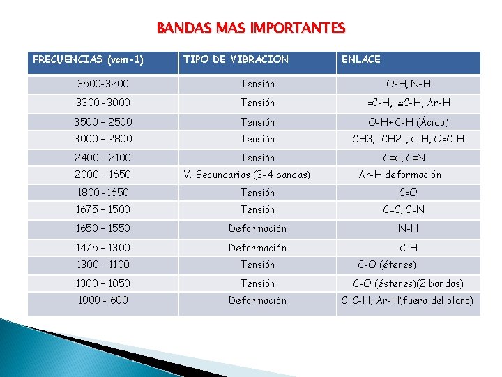 BANDAS MAS IMPORTANTES FRECUENCIAS (νcm-1) TIPO DE VIBRACION ENLACE 3500 -3200 Tensión O-H, N-H