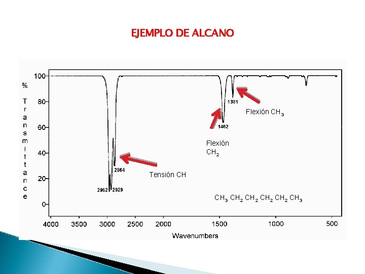 EJEMPLO DE ALCANO Flexión CH 3 Flexión CH 2 Tensión CH CH 3 CH