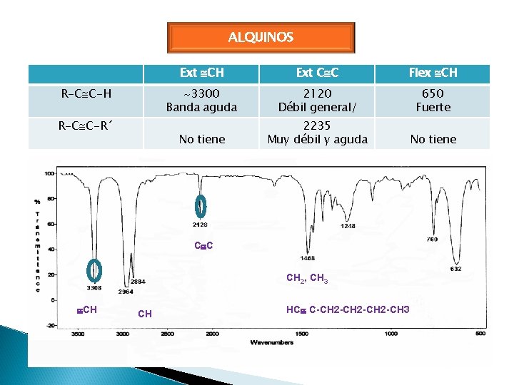 ALQUINOS R-C C-H R-C C-R´ Ext CH Ext C C Flex CH 3300 Banda