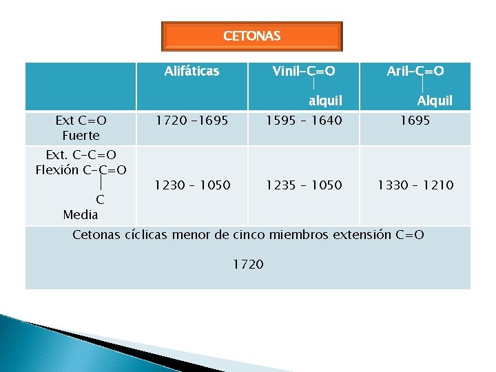 CETONAS Alifáticas Vinil-C=O alquil Ext C=O Fuerte Ext. C-C=O Flexión C-C=O C Media Aril-C=O