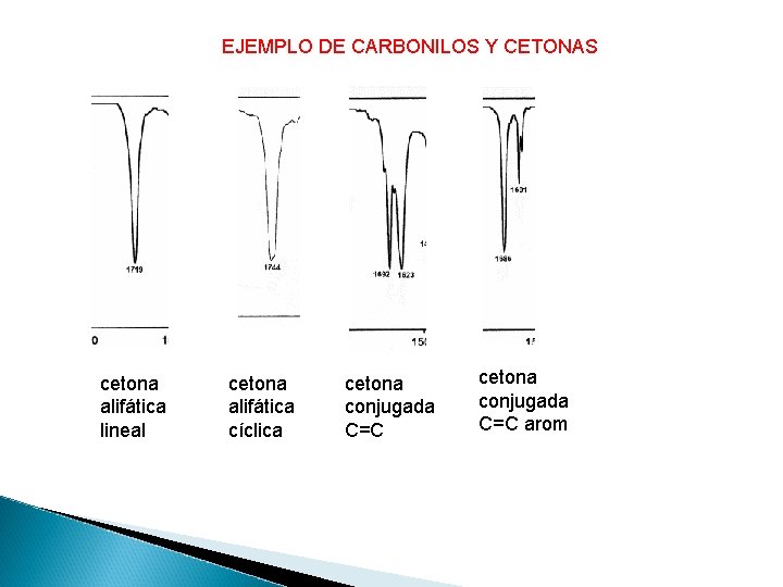 EJEMPLO DE CARBONILOS Y CETONAS cetona alifática lineal cetona alifática cíclica cetona conjugada C=C