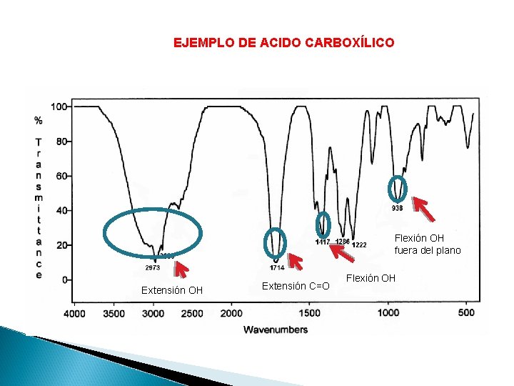 EJEMPLO DE ACIDO CARBOXÍLICO Flexión OH fuera del plano Extensión OH Extensión C=O Flexión