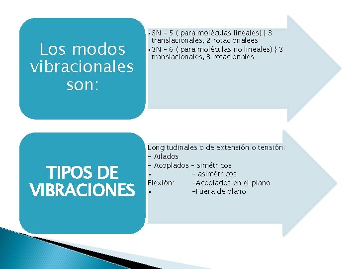 Los modos vibracionales son: TIPOS DE VIBRACIONES • 3 N – 5 ( para
