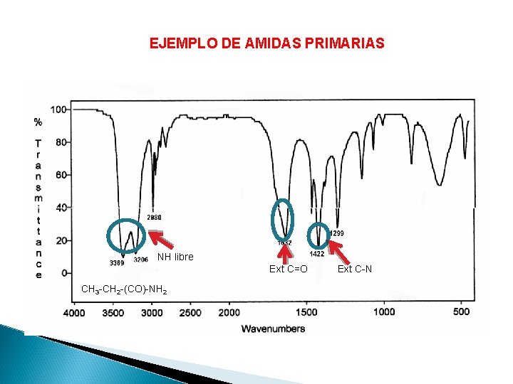 EJEMPLO DE AMIDAS PRIMARIAS NH libre Ext C=O CH 3 -CH 2 -(CO)-NH 2