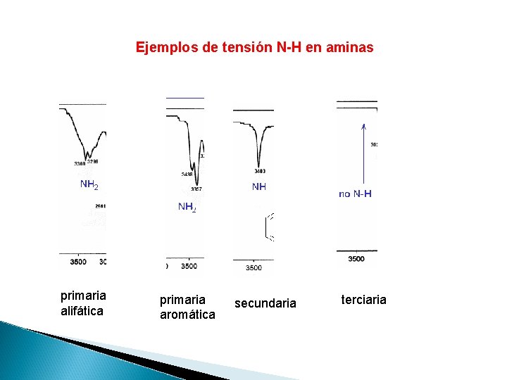 Ejemplos de tensión N-H en aminas primaria alifática primaria aromática secundaria terciaria 