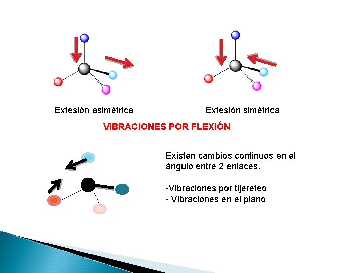 Extesión asimétrica Extesión simétrica VIBRACIONES POR FLEXIÓN Existen cambios continuos en el ángulo entre