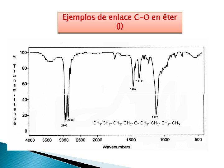 Ejemplos de enlace C-O en éter (I) CH 3 -CH 2 - O- CH
