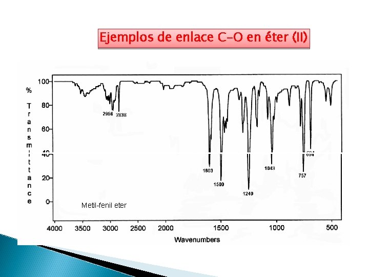 Ejemplos de enlace C-O en éter (II) Metil-fenil eter 