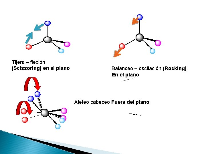 Tijera – flexión (Scissoring) en el plano Balanceo – oscilación (Rocking) En el plano
