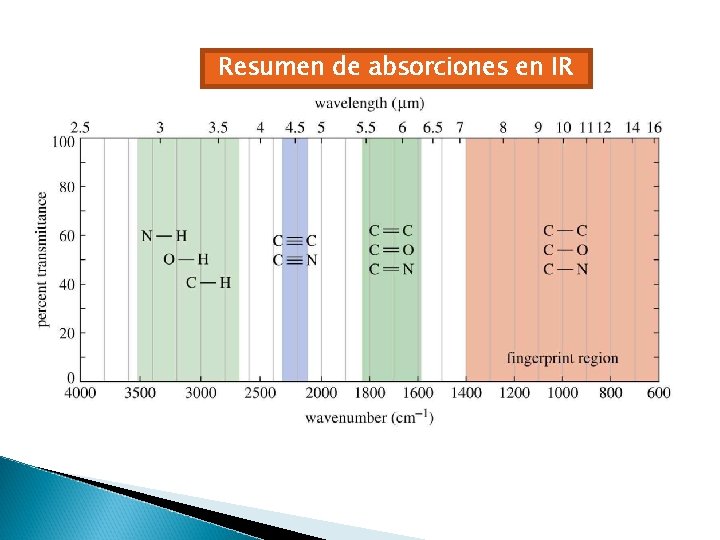 Resumen de absorciones en IR 