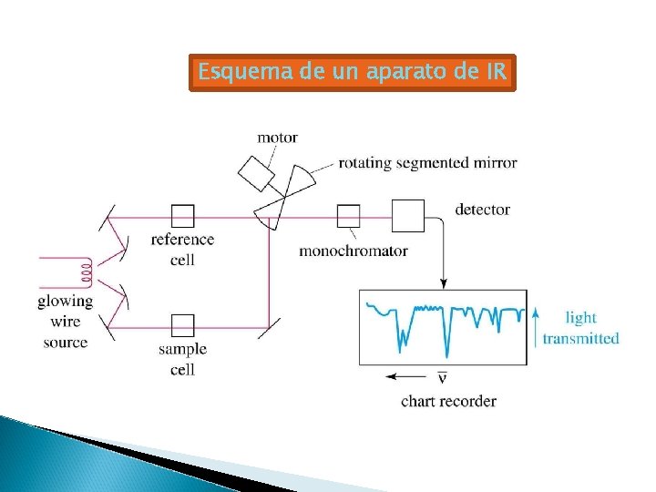 Esquema de un aparato de IR 