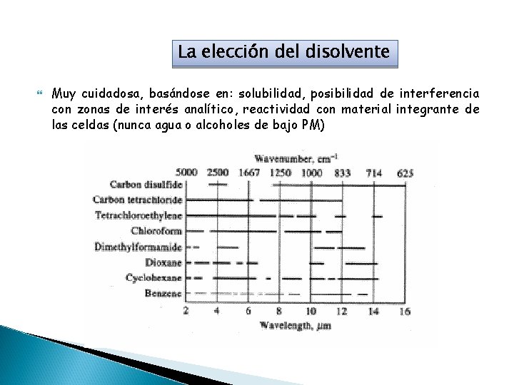 La elección del disolvente Muy cuidadosa, basándose en: solubilidad, posibilidad de interferencia con zonas