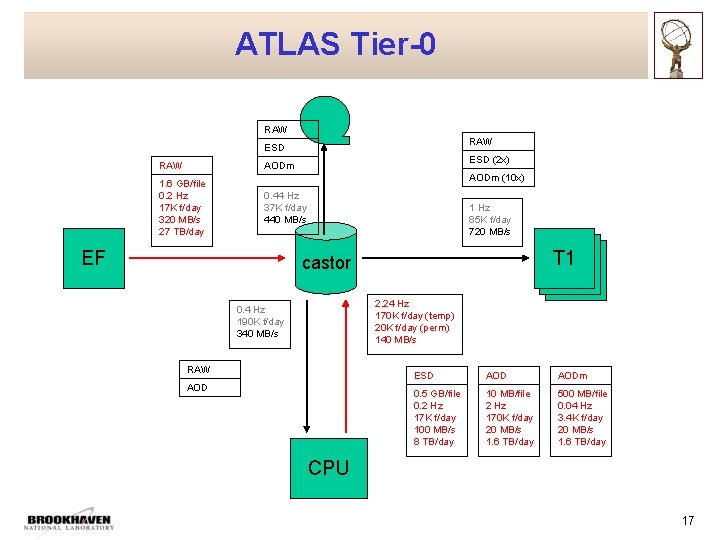 ATLAS Tier-0 RAW ESD (2 x) AODm 1. 6 GB/file 0. 2 Hz 17