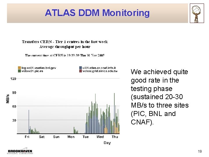 ATLAS DDM Monitoring 24 h before 4 day intervention 29/10 - 1/11 We achieved