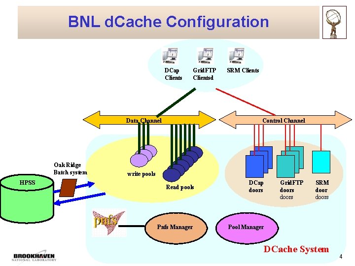 BNL d. Cache Configuration DCap Clients Grid. FTP Clientsd Data Channel Oak Ridge Batch