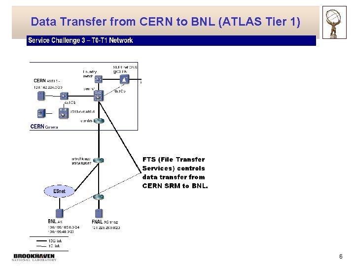 Data Transfer from CERN to BNL (ATLAS Tier 1) 6 