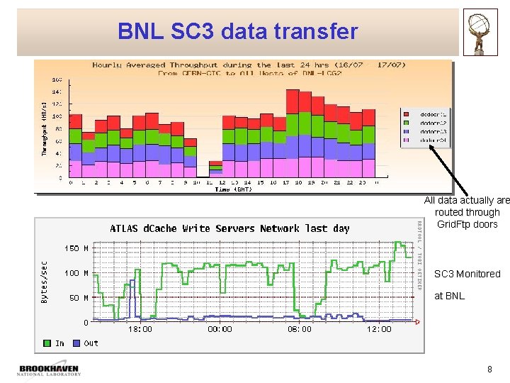 BNL SC 3 data transfer All data actually are routed through Grid. Ftp doors