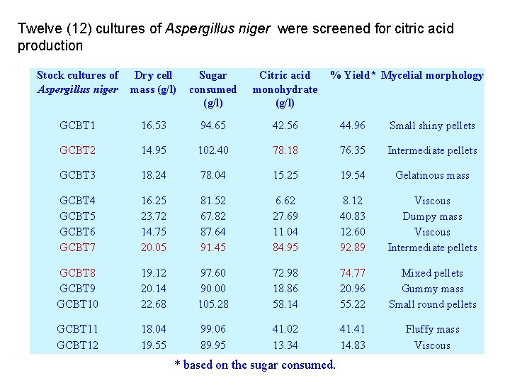 Twelve (12) cultures of Aspergillus niger were screened for citric acid production Stock cultures