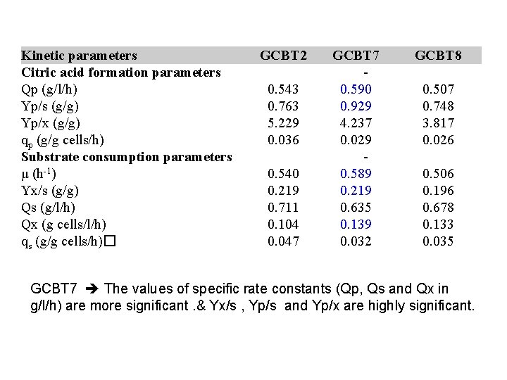 Kinetic parameters GCBT 2 GCBT 7 Citric acid formation parameters Qp (g/l/h) 0. 543
