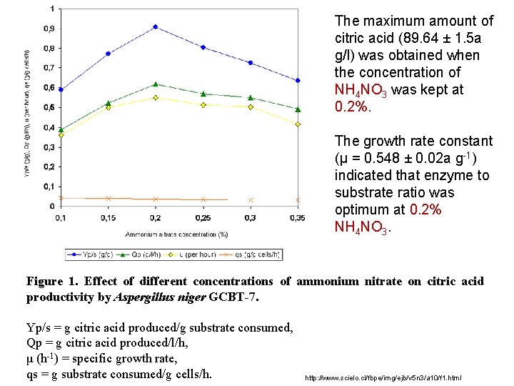 The maximum amount of citric acid (89. 64 ± 1. 5 a g/l) was
