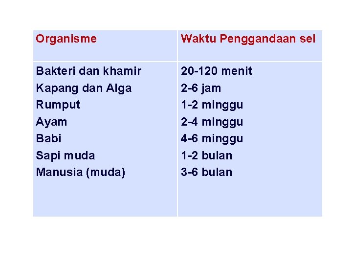 Organisme Waktu Penggandaan sel Bakteri dan khamir Kapang dan Alga Rumput Ayam Babi Sapi