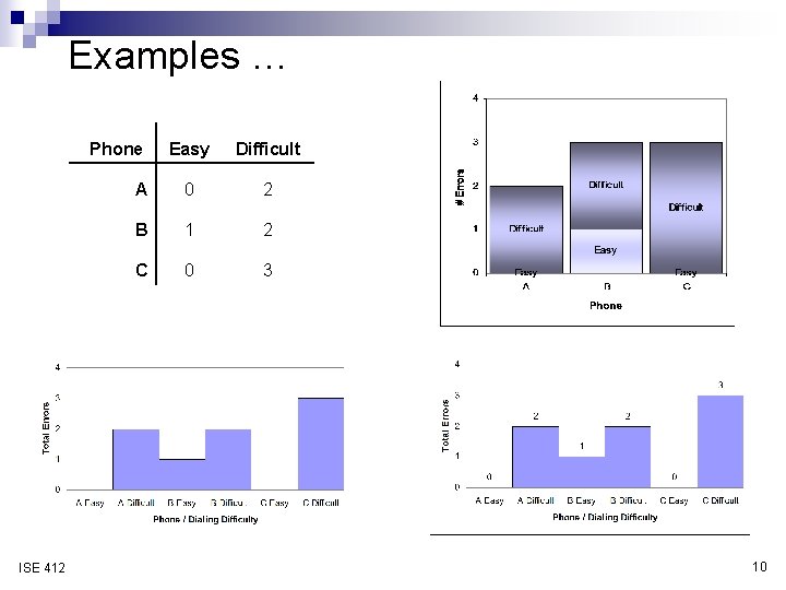 Examples … Phone ISE 412 Easy Difficult A 0 2 B 1 2 C Examples … Phone ISE 412 Easy Difficult A 0 2 B 1 2 C