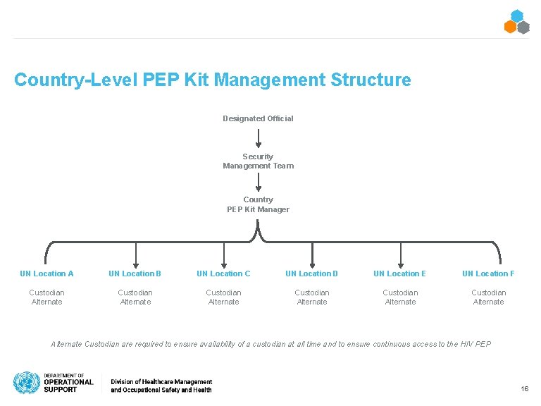 Country-Level PEP Kit Management Structure Designated Official Security Management Team Country PEP Kit Manager