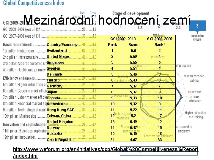 Mezinárodní hodnocení zemí Country/Economy GCI 2009– 2010 GCI 2008– 2009 Rank Score Rank* Switzerland