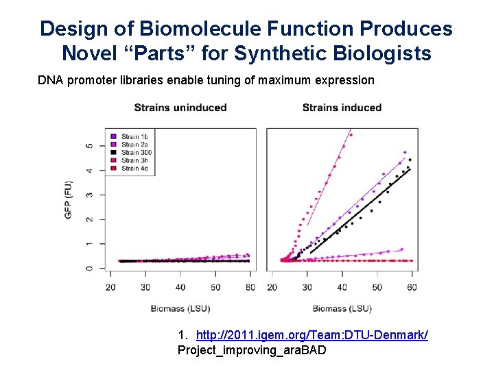 Design of Biomolecule Function Produces Novel “Parts” for Synthetic Biologists DNA promoter libraries enable
