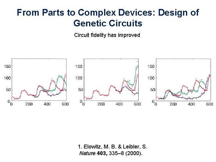 From Parts to Complex Devices: Design of Genetic Circuits Circuit fidelity has improved 1.