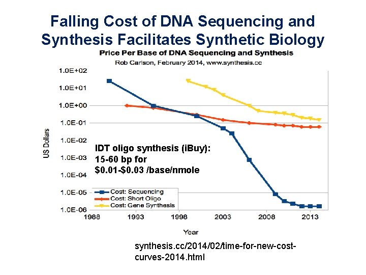 Falling Cost of DNA Sequencing and Synthesis Facilitates Synthetic Biology IDT oligo synthesis (i.