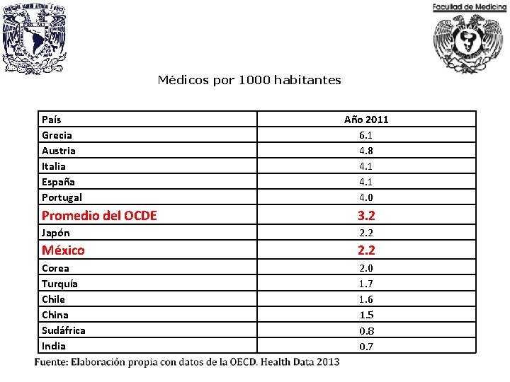 Médicos por 1000 habitantes País Grecia Austria Italia España Portugal Año 2011 6. 1