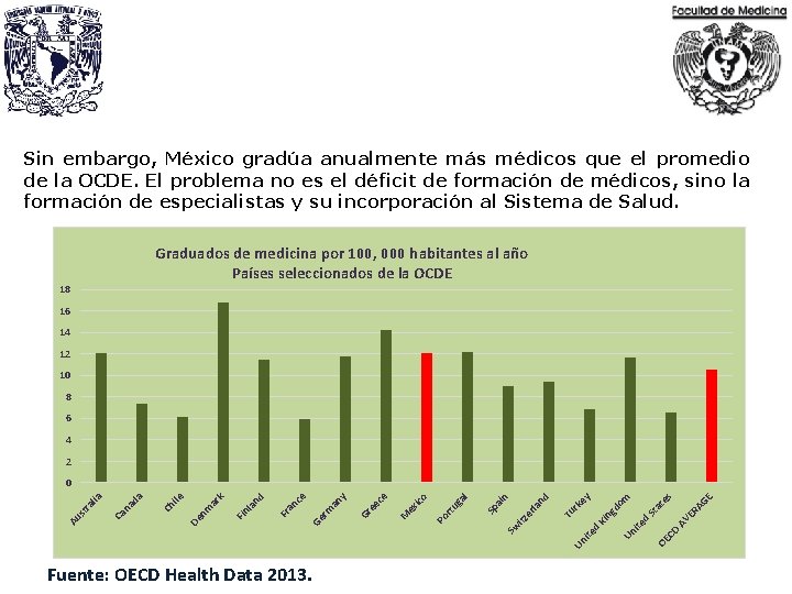 Sin embargo, México gradúa anualmente más médicos que el promedio de la OCDE. El
