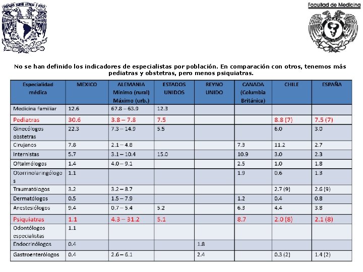 No se han definido los indicadores de especialistas por población. En comparación con otros,