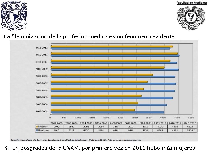 La “feminización de la profesión medica es un fenómeno evidente v En posgrados de