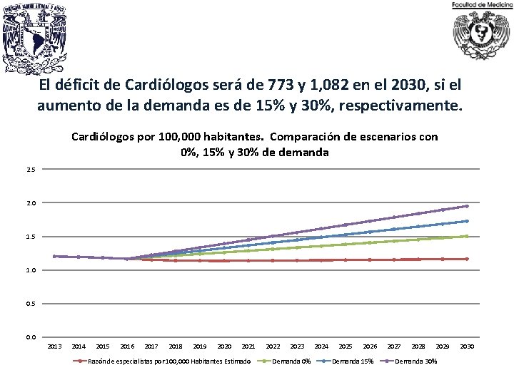 El déficit de Cardiólogos será de 773 y 1, 082 en el 2030, si