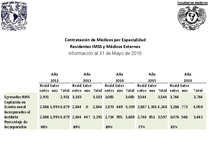Contratación de Médicos por Especialidad Residentes IMSS y Médicos Externos Información al 31 de