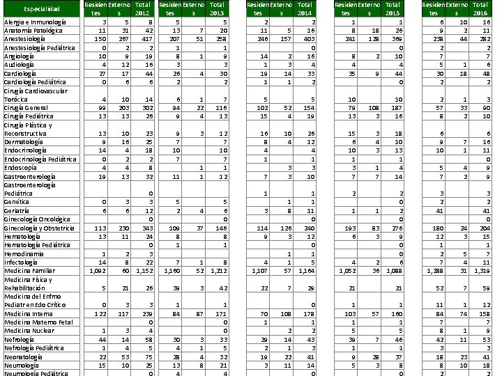  Residen Externo Total s 2012 tes s 2013 tes Alergia e Inmunología 3