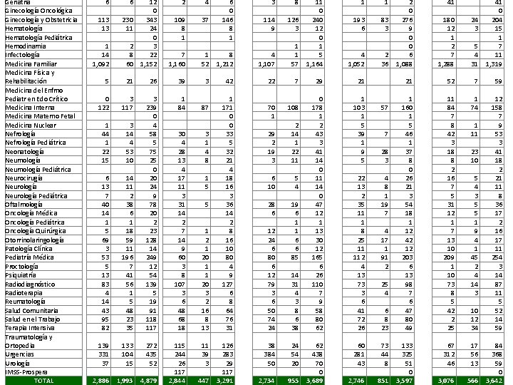 Geriatría Ginecología Oncológica Ginecología y Obstetricia Hematología Pediátrica Hemodinamia Infectología Medicina Familiar Medicina Física