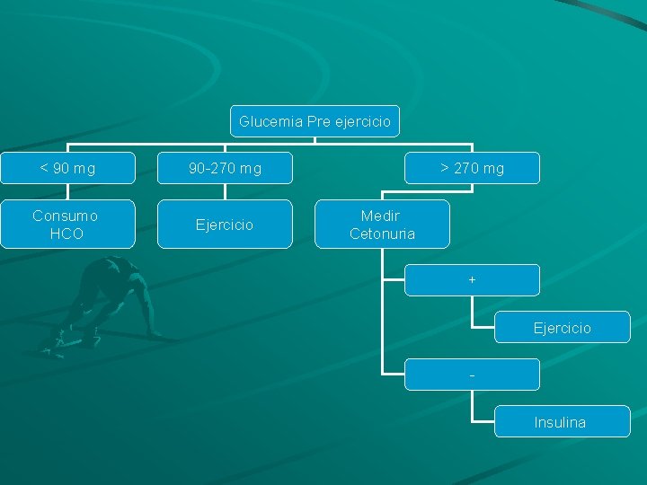 Glucemia Pre ejercicio < 90 mg 90 -270 mg Consumo HCO Ejercicio > 270