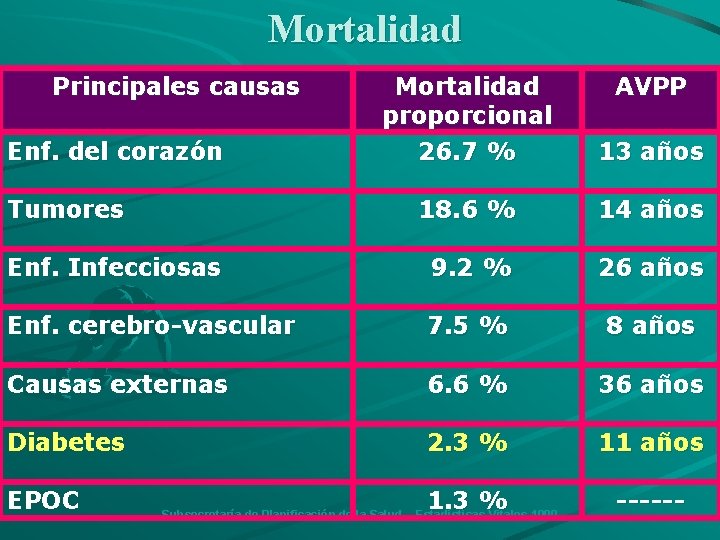Mortalidad Principales causas Mortalidad proporcional 26. 7 % 13 años 18. 6 % 14